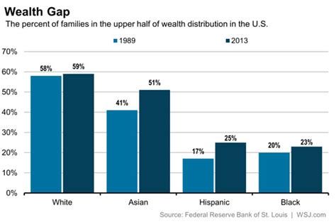 Racial Wealth Gaps What A Difference 25 Years Doesnt Make Real Time