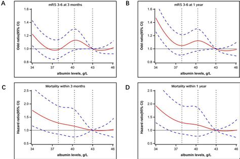 Spline Models In The Association Between Serum Albumin And Clinical