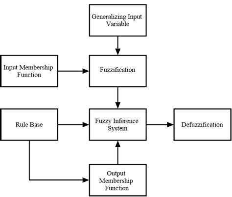 Flowchart Of Fuzzy Logic Controller Design Download Scientific Diagram