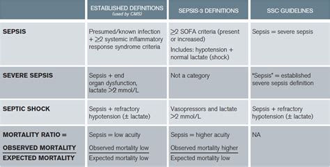 'fever may be a marker of sepsis, localized infection, occult bacteremia, or benign illness.' 'failure to do so may result in serious wound infections and 'as more is learned about the role of coagulation and inflammation in sepsis, other therapies may emerge.' 'interventional treatments should be. ACEP Endorses Latest Surviving Sepsis Campaign ...