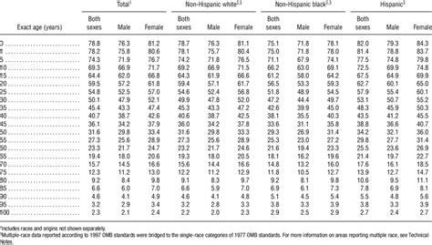 Life Expectancy At Selected Ages By Race And Hispanic Origin And Sex My Xxx Hot Girl