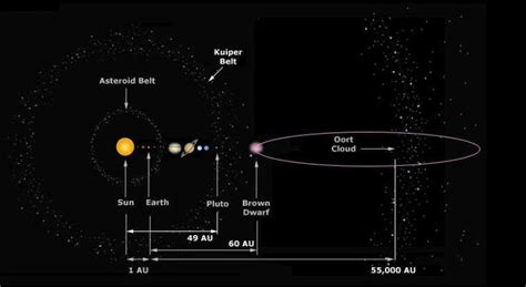 Positions Of Asteroid Kuiper Belts And Oort Cloud Mybroadband