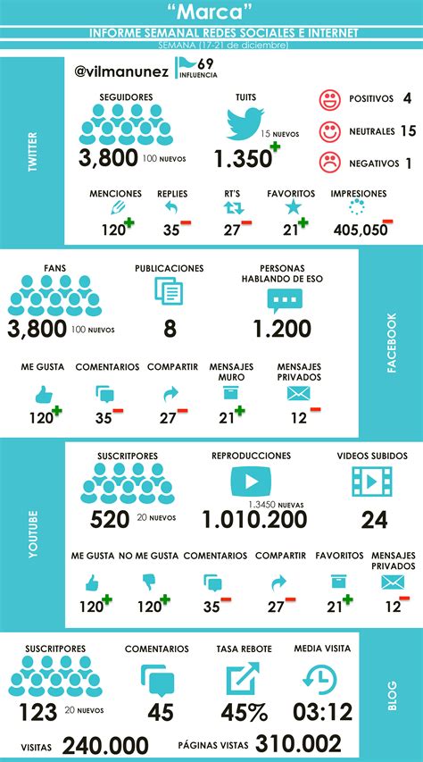Modelo de informe de Redes Sociales en infografía infografia