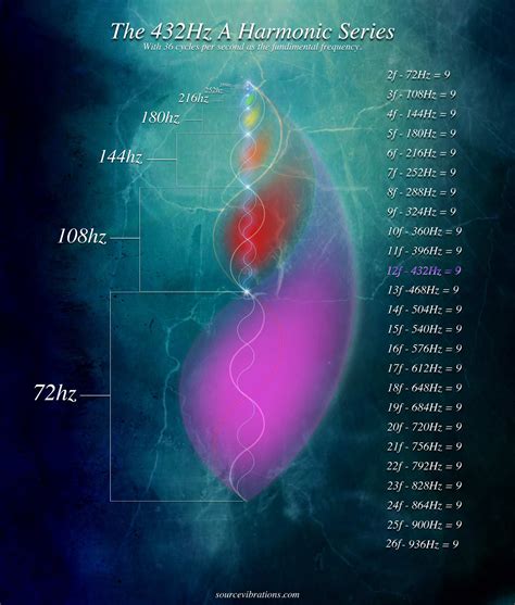 Number Mysticism Of The 432 Hz Spectrum Source Vibrations Blog