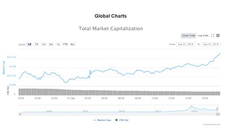 Trading in bull markets is always easier so you might want to favor these currencies under the given circumstances, but always read up on optimal. Market Update 9.23.18 - XRP Surged 75% to Dethrone ETH ...