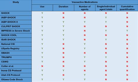 Quantification Of Vasoactive Medications And The Pharmaco Mechanical