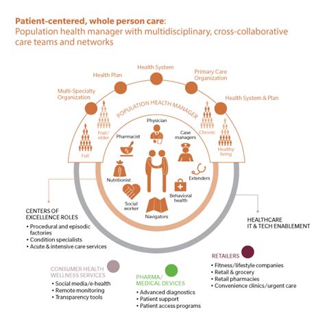 Patient Centered Care And Population Health Management At Scale