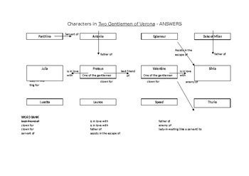 Character Map Two Gentlemen Of Verona By Jennifer Purssell TpT