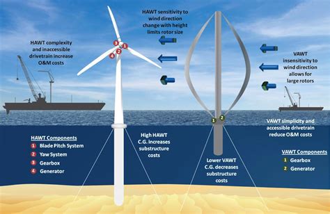 Vertical Axis Wind Turbines Could Reduce Offshore Wind Energy Costs