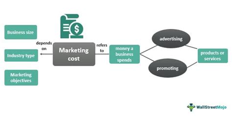 Marketing Cost What Is It Examples Types How To Reduce