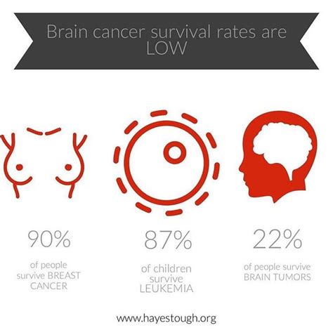 Pin On Brain Cancer Awareness