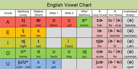 Gallery Of The Ipa Chart For Language Learners American English Ipa
