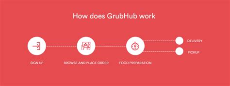 We'd have to fundamentally restructure the modern economy — undo the gig working culture, raise the minimum wage, change expectations for the value of food and. How does GrubHub make money: In-depth insights and deductions