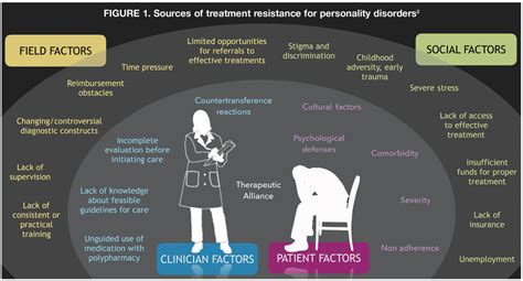 Borderline Personality Disorder