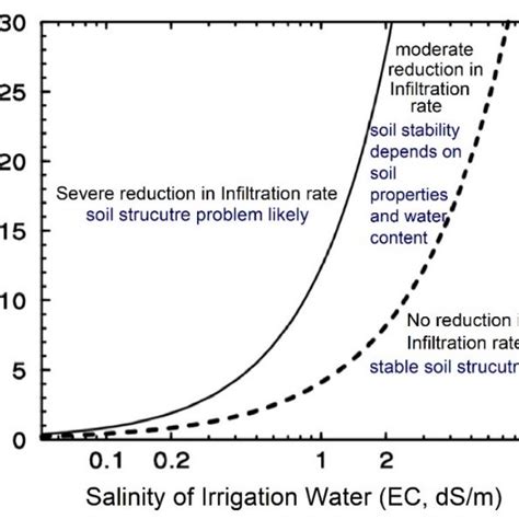 Pdf Irrigation Induced Salinity And Sodicity Hazards On Soil And
