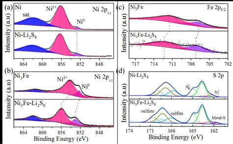 Illustration The Anchoring Mechanism Of Polysulfides Refined A B Ni