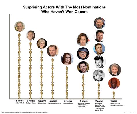 Actors With The Most Oscar Nominations Who Have Never Won Business