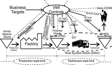 Overview Of The Vmi Scenario Download Scientific Diagram