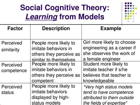 Ppt Social Cognitive Theory Ii Powerpoint Presentation Free