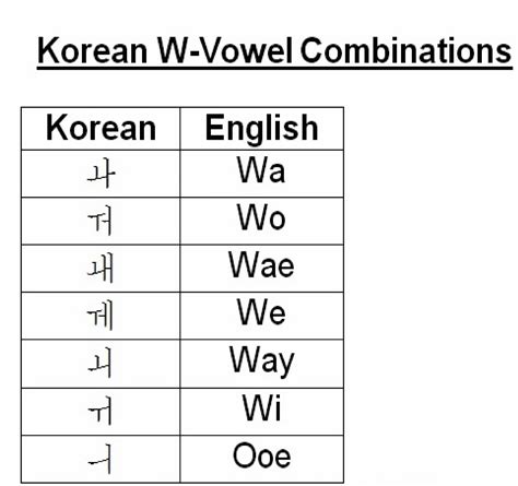 There are 19 consonants (자음) and 21 vowels (모음) used in the modern alphabet. Korean Inc.: KOREAN ALPHABET BASICS - HOW TO READ HANGUL ...