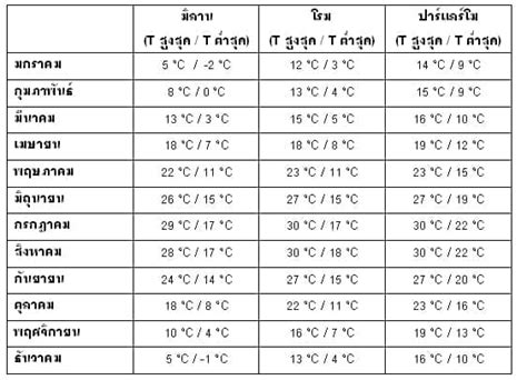 ไตรรงค์หรือไตรรงค์เป็นประเภทของธงหรือแบนเนอร์ออกแบบด้วยtribandการออกแบบที่เกิดขึ้นในศตวรรษที่ 16 เป็นสัญลักษณ์ของปับ , เสรีภาพจริงหรือไม่. ประเทศอิตาลี อิตาลี ข้อมูลประเทศอิตาลี