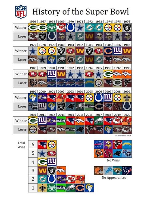 Nfl Teams Super Bowl Wins List Image To U
