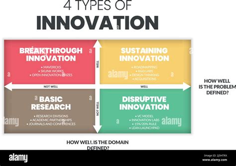 4 Types Of Innovation Matrix Infographic Presentation Is A Vector