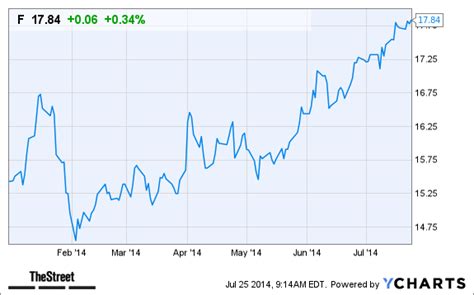 Will This Price Target Increase Help Ford (F) Stock Today? - TheStreet