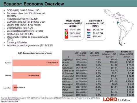 Ppt Ecuador Economy Overview Powerpoint Presentation Free Download