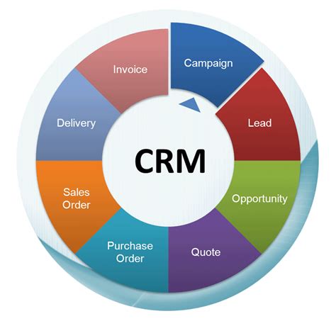 Business are dynamic is nature and so does the processes that relate to them. Customer Management - CRM - Architectes internet ...