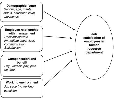 Research Framework On Factors Influencing Job Satisfaction Among Hr