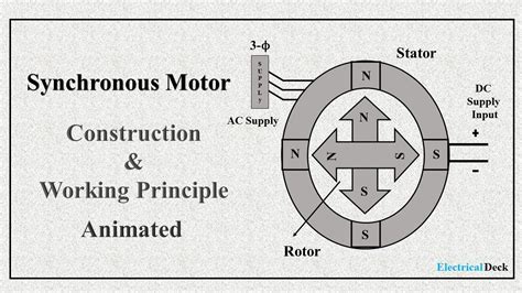 What Is Synchronous Motor Construction Working Principle Animated YouTube