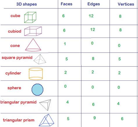 Can You Tell Me The Faces Edges And Vertices Of 3d Shapes Like 1