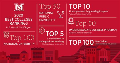 miami university ranked a top 50 national public university miami university