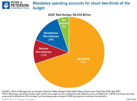 Federal Spending Composition