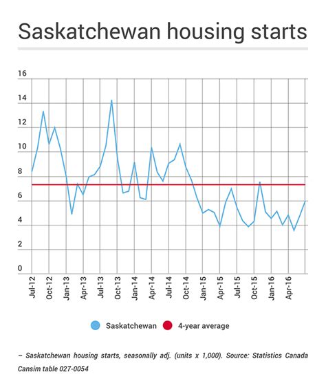 Saskatchewan Housing Starts Canada West Foundation