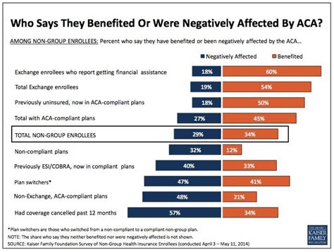 Right now i have no insurance. New Poll Reveals Obamacare's Big Winners | HuffPost