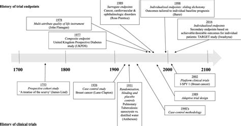 Evolution Of Clinical Trials And Historical Use Of Endpoints