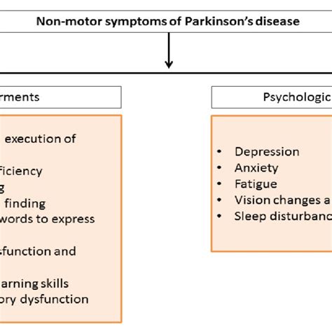 Non Motor Symptoms Of Pd And Their Types Download Scientific Diagram