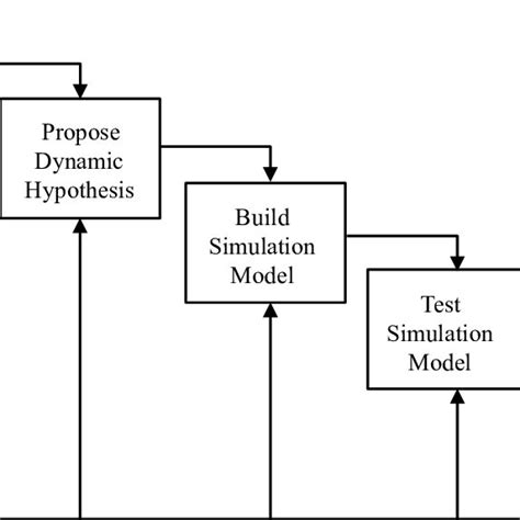 Pdf System Dynamics Modeling With R