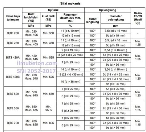 Tabel Sifat Mekanis Besi Tulangan Baja Beton Sni 2052 2017 Standard