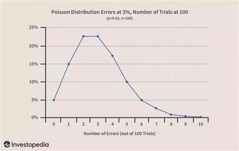 Poisson Distribution Definition