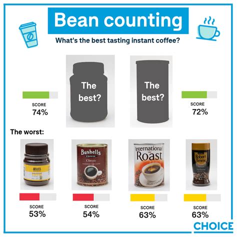 Whats The Best Tasting Instant Coffee Food And Drink Community