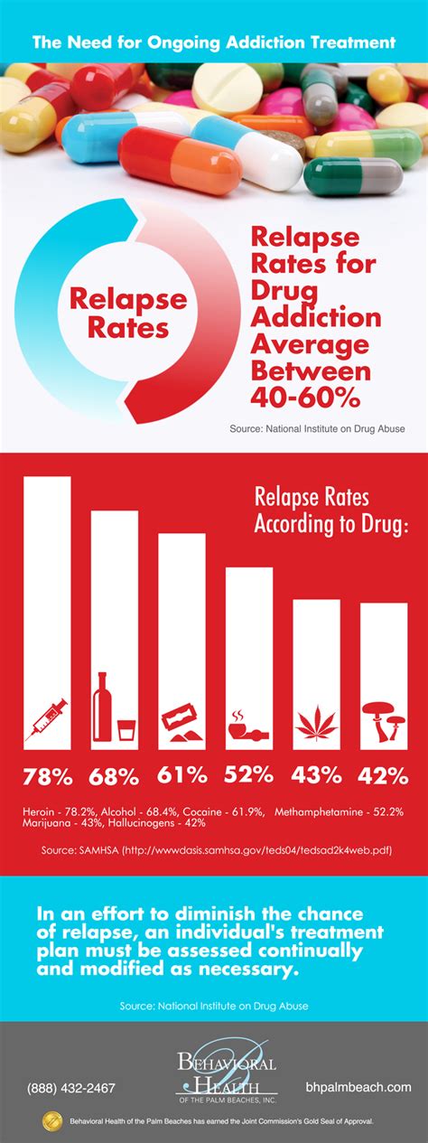 Infographic The Need For Ongoing Addiction Treatment Behavioral Health Of The Palm Beaches