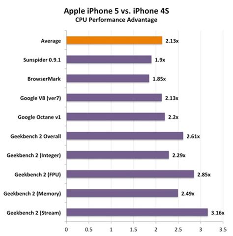 See the best processors ranked by performance. iPhone 5 Performance Benchmarks Detailed: It's The Fastest ...