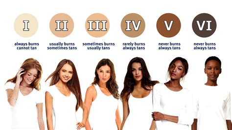 Skin Type Chart