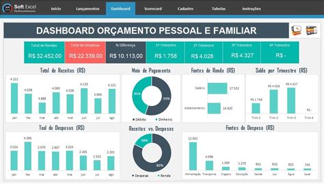 Planilha De Orçamento Pessoal E Familiar Com Dashboard Em Excel Em 2020