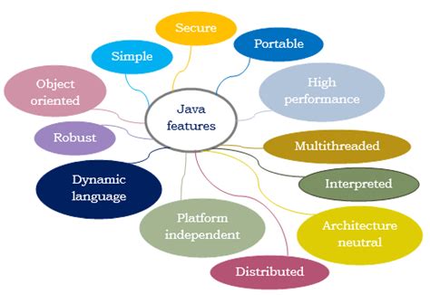 Java Features And Why Java Is So Much Popular Dot Net Tutorials