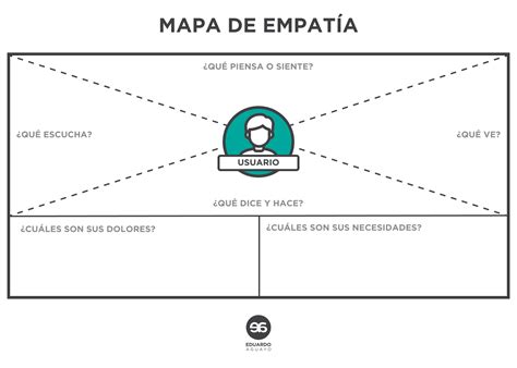 Eduardo Aguayo Qué es un Mapa de Empatía