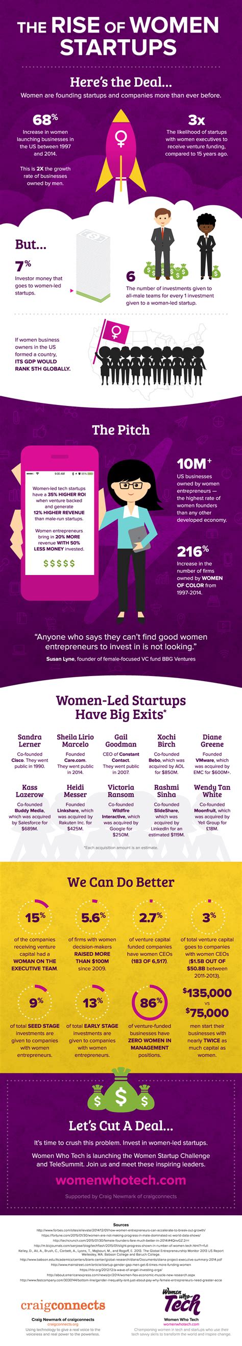 The Rise Of Women Startup Infographic Visualistan